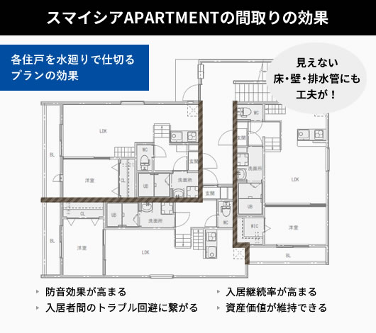 スマイシアAPARTMENTの間取りの効果