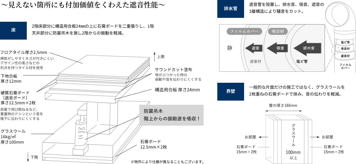 ～見えない箇所にも付加価値をくわえた遮音性能～ 床:2階床部分に構造用合板24㎜の上に石膏ボードを二重張りし、1階天井部分に防震吊木を施し2階からの振動を軽減。/ 排水管:遮音管を設置し、排水音、吸音、遮音の3層構造により騒音をカット。/ 界壁:一般的な片面だけの施工ではなく、グラスウールを2枚重ねの石膏ボードで挟み、音の伝わりを軽減。