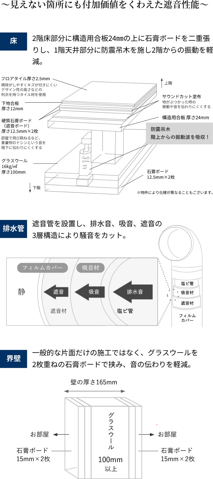 ～見えない箇所にも付加価値をくわえた遮音性能～ 床:2階床部分に構造用合板24㎜の上に石膏ボードを二重張りし、1階天井部分に防震吊木を施し2階からの振動を軽減。/ 排水管:遮音管を設置し、排水音、吸音、遮音の3層構造により騒音をカット。/ 界壁:一般的な片面だけの施工ではなく、グラスウールを2枚重ねの石膏ボードで挟み、音の伝わりを軽減。