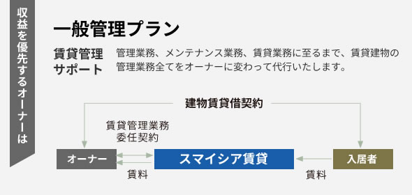 収益を優先するオーナーは 一般管理プラン