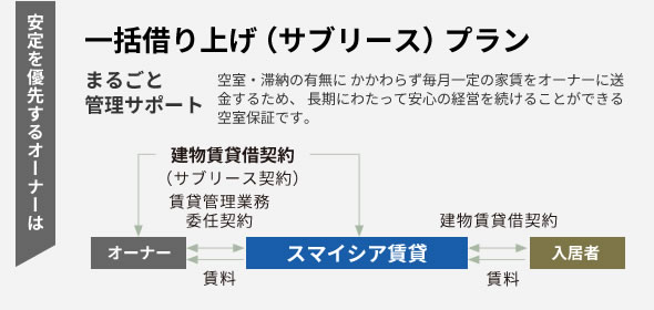 安定を優先するオーナーは 一括借り上げ（サブリース）プラン